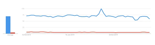 Google Trends data comparing global searches for 'API' (Blue) as opposed to 'KYC' (Red).