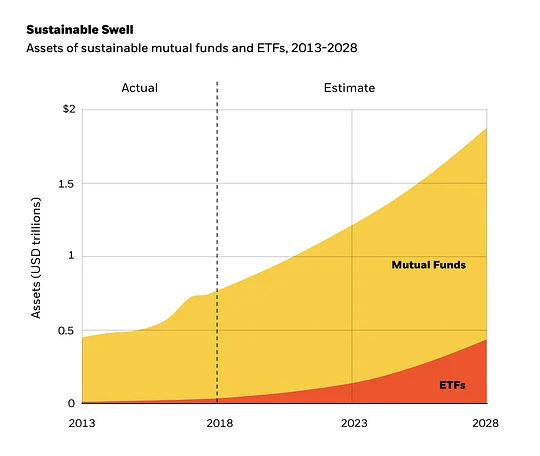This chart shows the total assets under management in ESG mutual funds (MFs) and ETFs globally. The 2019 to 2028 figures are based on BlackRock estimates, assuming a 5% annual growth rate in the underlying markets.