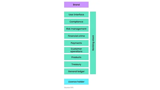 11:FS Banking as a Service stack