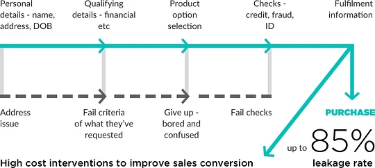 Basic customer digital onboarding process