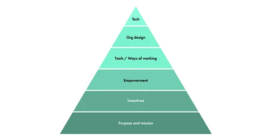 Org design isn't a people chart, it's the foundation of a… | 11:FS